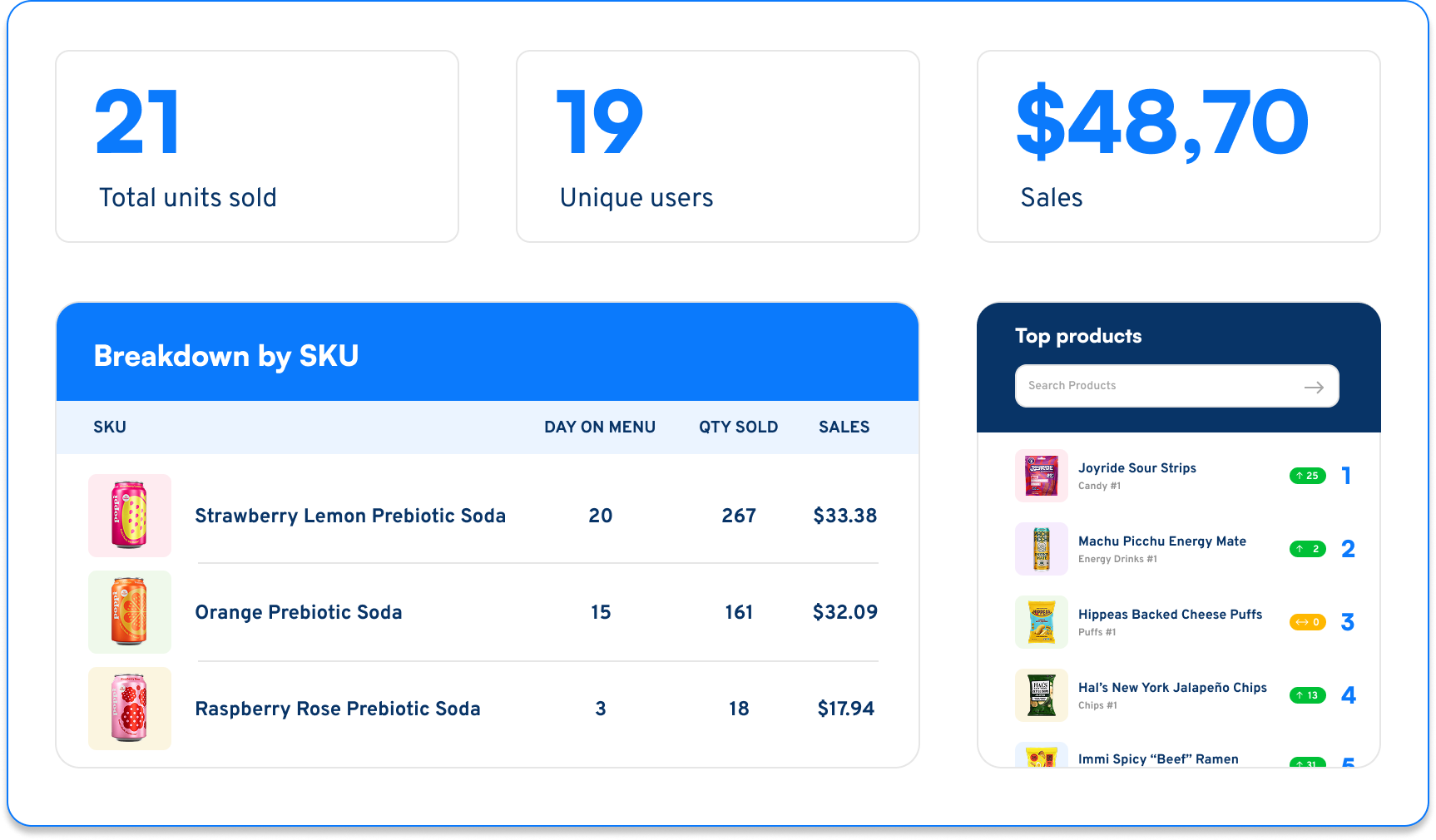 Brand Portal analytics dashboard: total units sold, breakdown by SKU, and top products