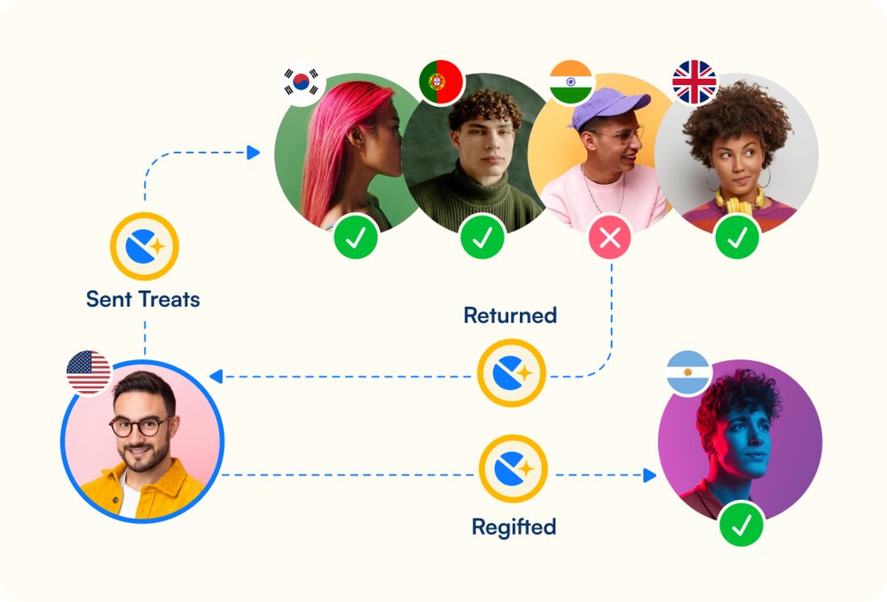 Snack Giver Guarantee — sent, returned, and regifted treats across recipients